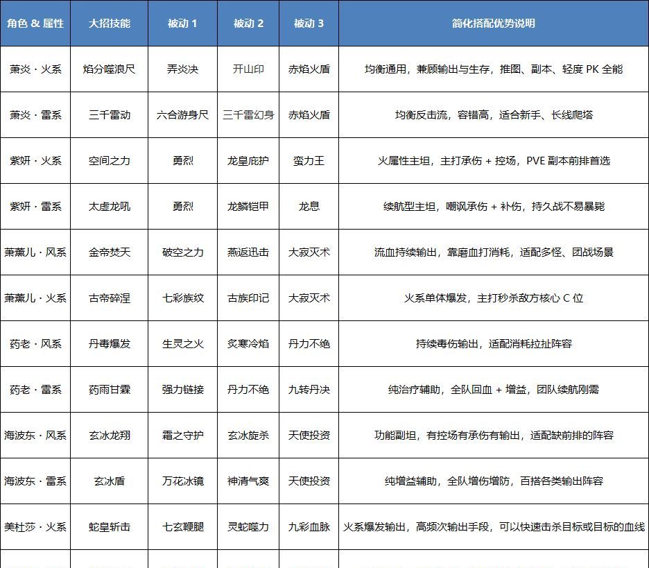 斗破苍穹：斗帝之路四大主流阵容推荐