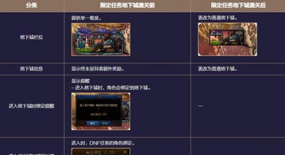 《地下城与勇士：起源》患妖五怪注视地下城副本攻略