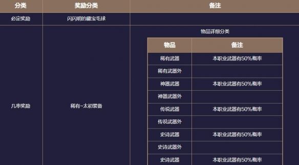 《地下城与勇士：起源》患妖五怪注视地下城副本攻略