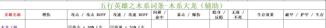 功夫熊猫：神龙大侠木系英雄词条汇总