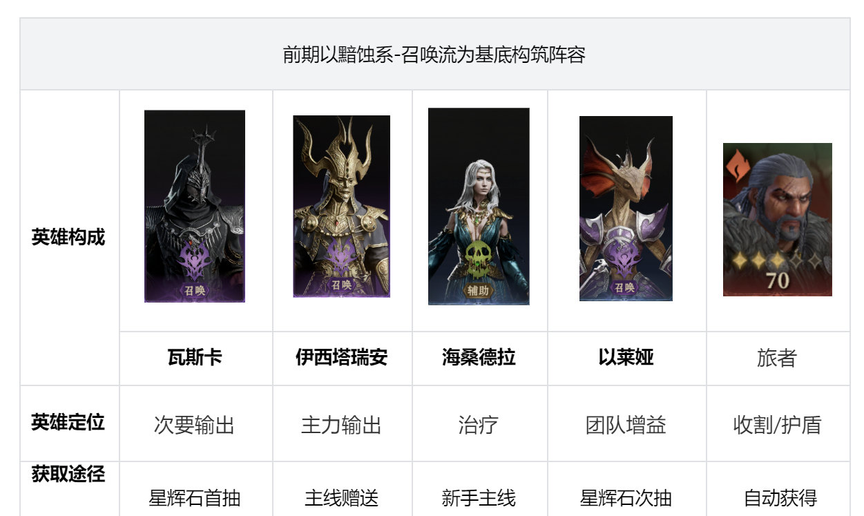 《龙息神寂》开荒阵容搭配攻略