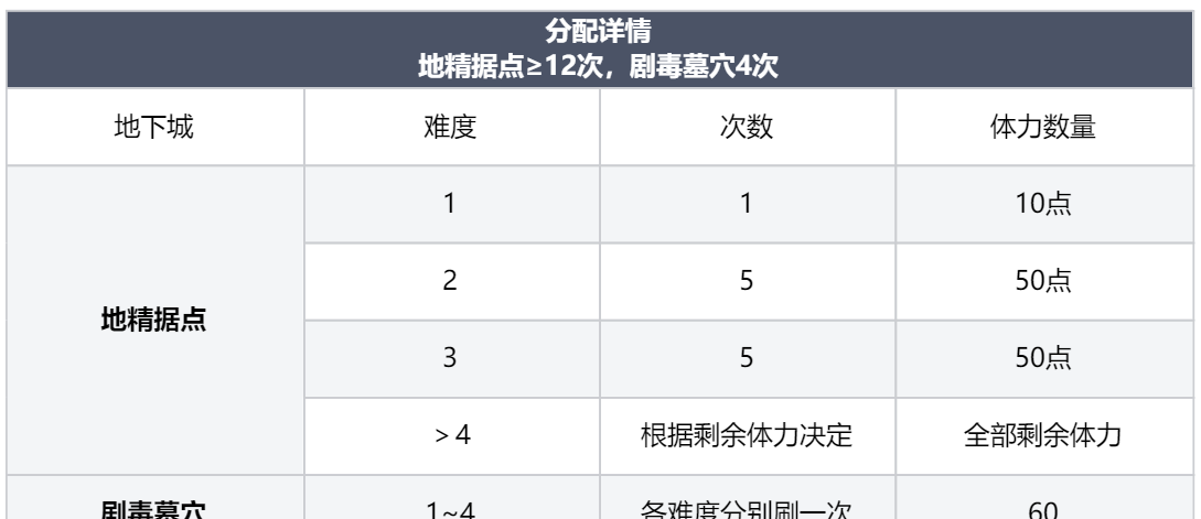 《龙息神寂》体力获取方法及分配思路