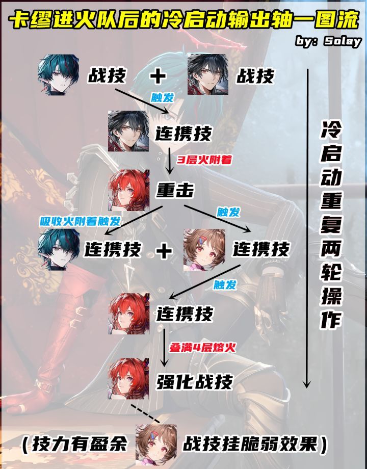 明日方舟：终末地卡缪火队输出攻略
