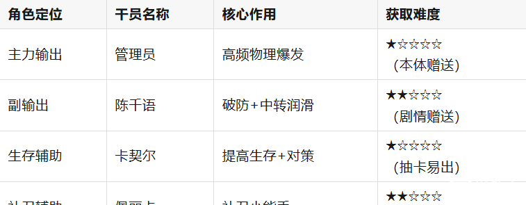 明日方舟：终末地强力物战队搭配攻略