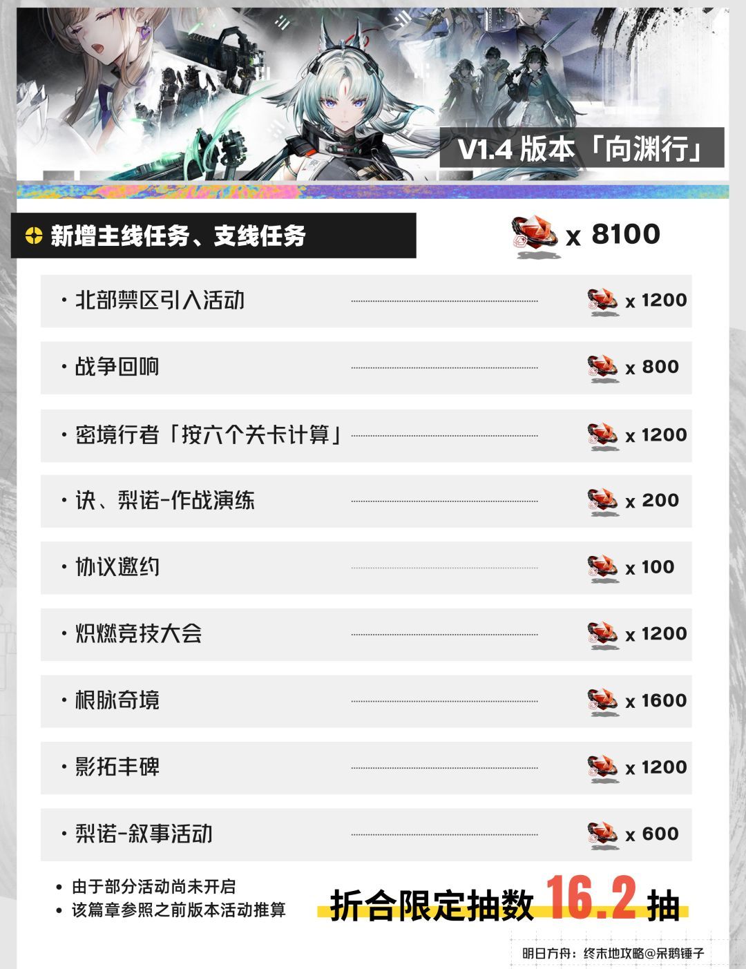 明日方舟：终末地V1.4抽卡资源预估