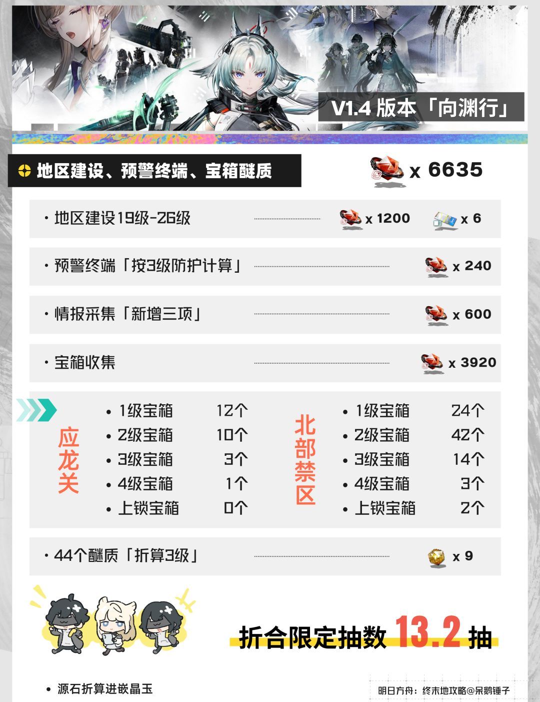 明日方舟：终末地V1.4抽卡资源预估