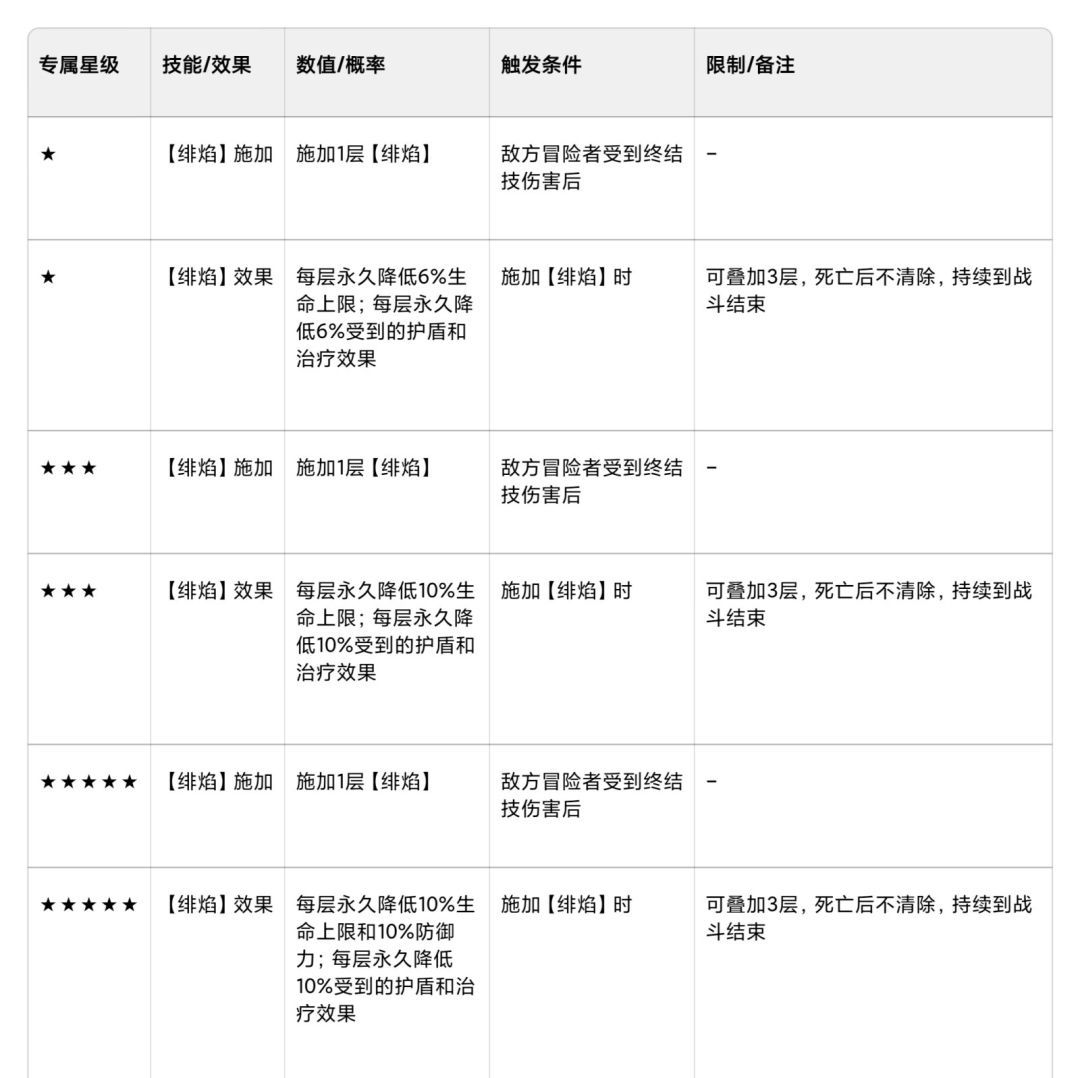 命运圣契超凡魔灵绯娅攻略