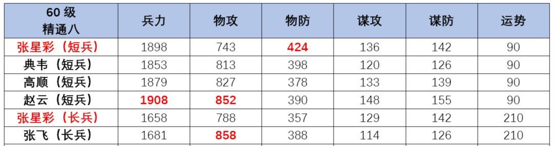 三国望神州张星彩玩法攻略
