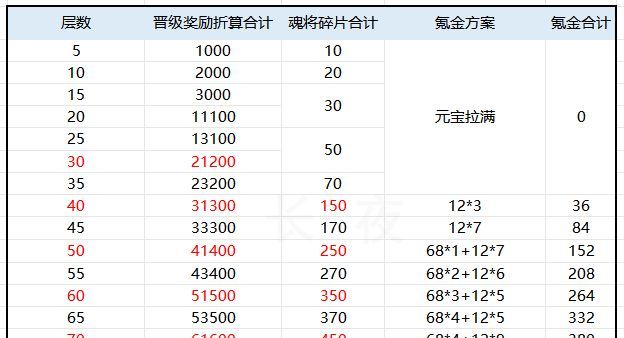 三国志幻想大陆珍宝楼船活动氪金推荐
