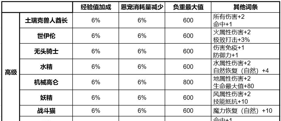 天堂2：盟约守护精灵获取及搭配攻略