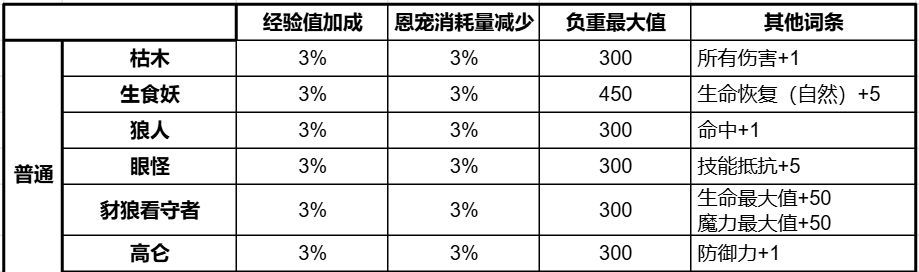 天堂2：盟约守护精灵获取及搭配攻略