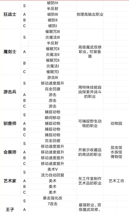《王都创世物语》会展师职业技能介绍