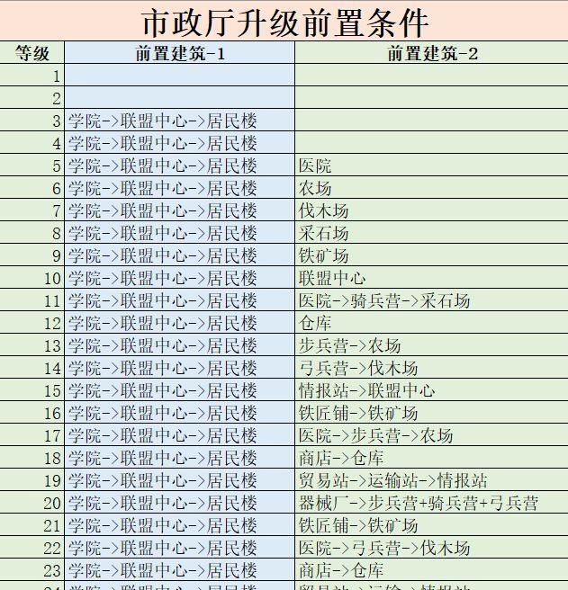 异世界的城主大人城市建设规划建议