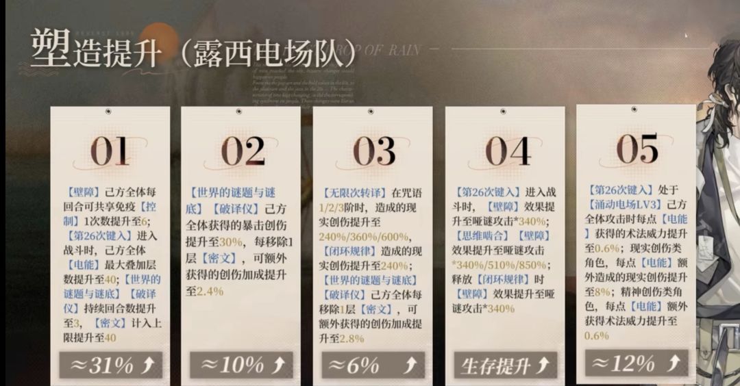 重返未来：1999哑谜角色攻略