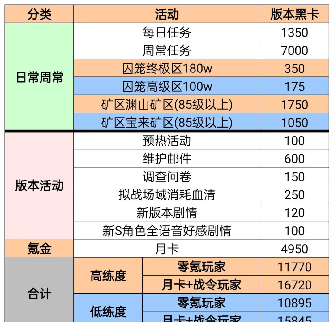 战双帕弥什丽芙霁梦皮肤池抽取建议